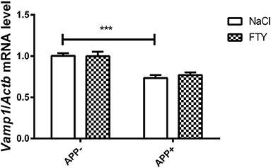 Age-Related Transcriptional Deregulation of Genes Coding Synaptic Proteins in Alzheimer's Disease Murine Model: Potential Neuroprotective Effect of Fingolimod